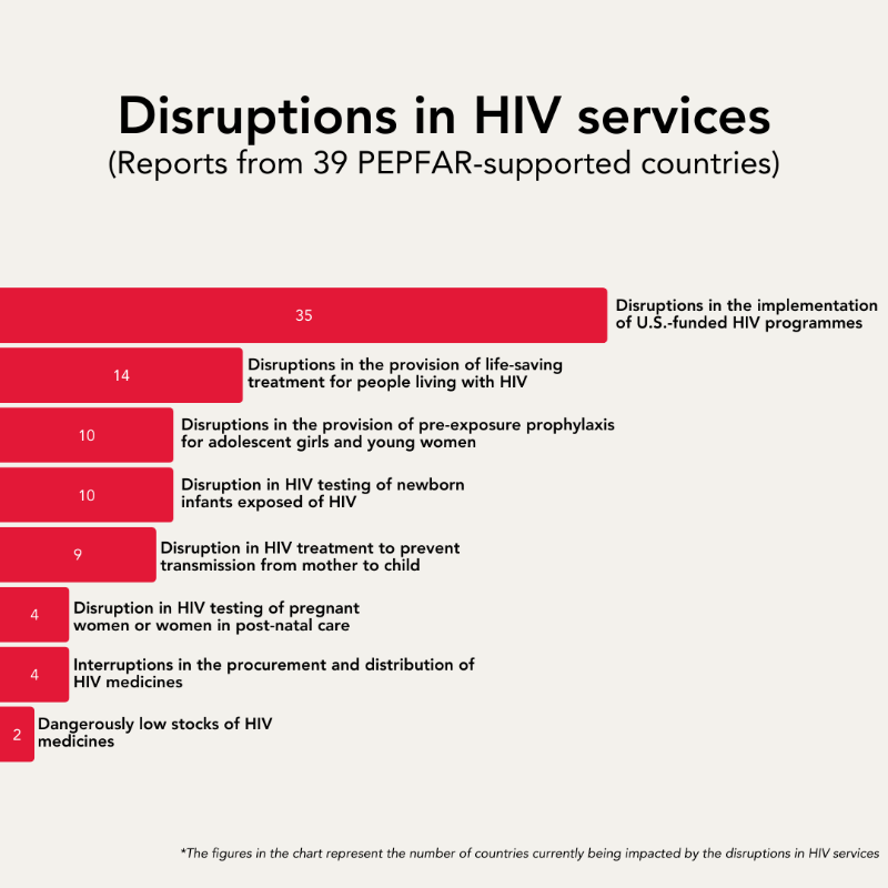 UNAIDS's tweet photo. UNAIDS has received reports from 52 countries experiencing disruptions in their HIV responses due to the U.S. foreign aid pause. The situation is evolving quickly, and we are closely monitoring it. 

Read our latest report for more details: https://t.co/3ZqC29yq1I