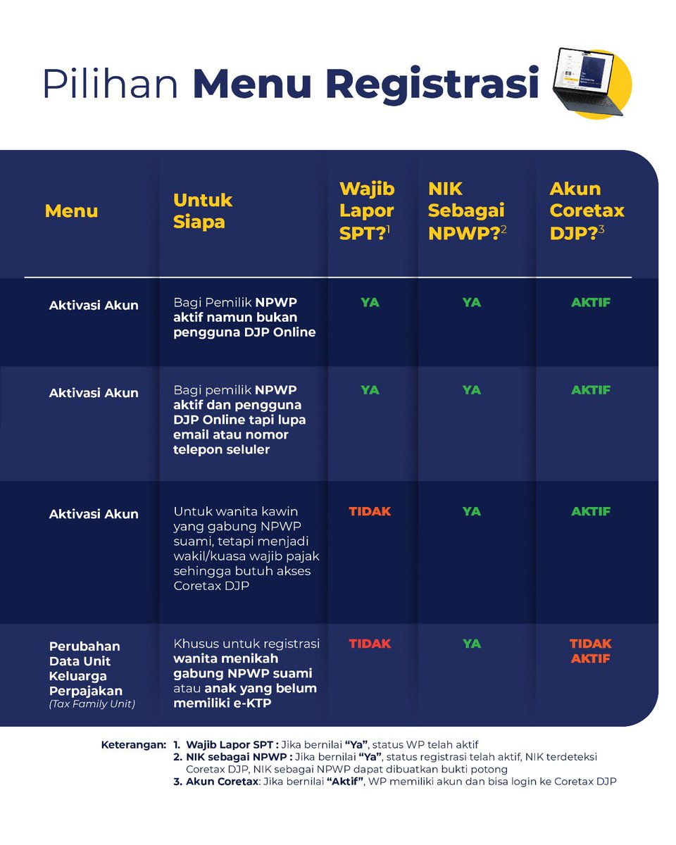#KawanPajak pilihlah menu pendaftaran/registrasi sesuai dengan kebutuhan perpajakan Anda. Selanjutnya, perhatikan juga perubahan status yang terjadi saat memilih masing-masing menu pada Coretax DJP. Selengkapnya, simak pada infografis berikut!

Untuk informasi lebih lanjut,
