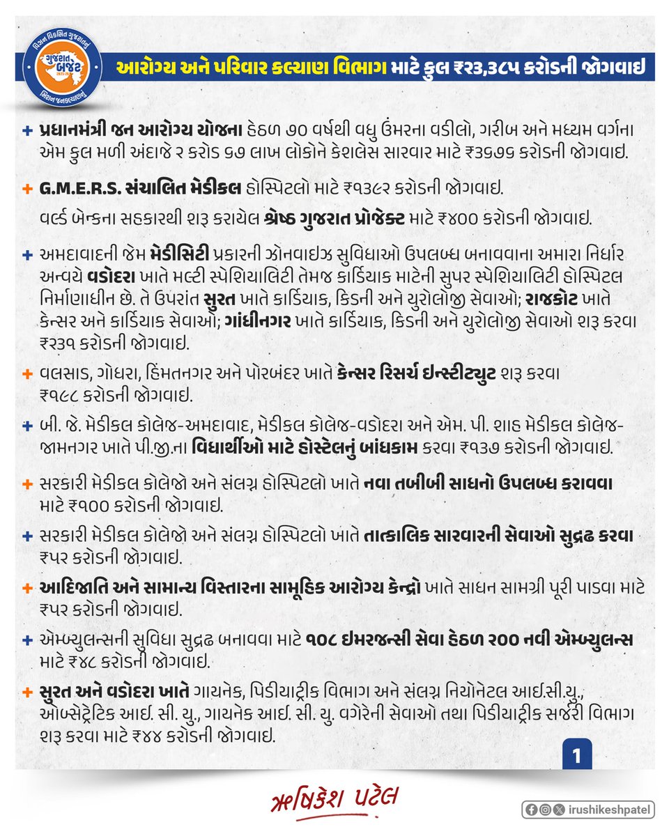 irushikeshpatel's tweet photo. વિકસિત ગુજરાતથી વિકસિત ભારતના સંકલ્પને સાકાર કરવાના ઉદ્દેશ્ય સાથે આરોગ્ય અને પરિવાર કલ્યાણ વિભાગ માટે ૧૬.૩૫% ના વધારા સાથે રૂ.૨૩,૩૮૫ કરોડનું ઐતિહાસિક બજેટ

#GujaratBudget2025 https://t.co/kUwetBGpRC