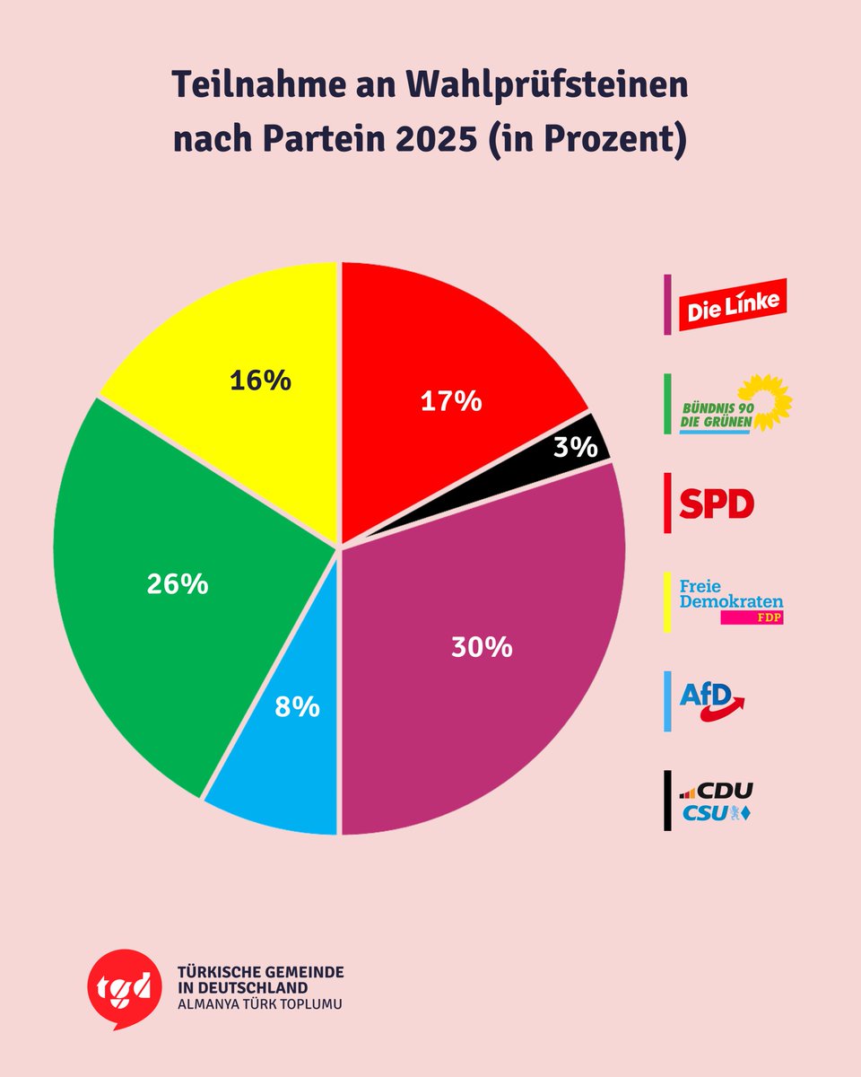 Wir haben über 1700 Direktkandidat*innen angeschrieben und ihnen 27 integrations- und migrationspolitische Fragen gestellt. In unserer Datenbank findet ihr die Ergebnisse mit Kommentaren der Direktkandidat*innen im Einzelnen 👉
tgd.de/2025/02/19/pol…