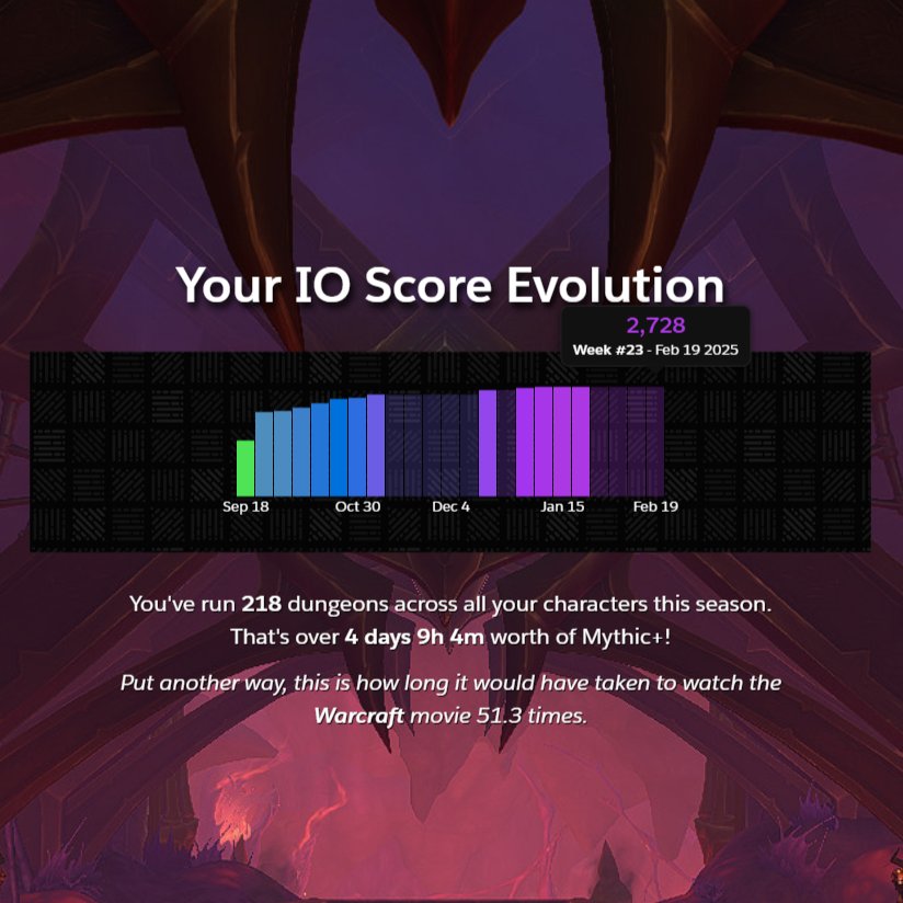 Nadejha's tweet photo. It's that time of the season again! @RaiderIO_WoW RECAP TIME! Season 1 of War Within. #warcraft #riorecap #raiderio https://t.co/XhuyJR12T7 https://t.co/yjVV11hz1K