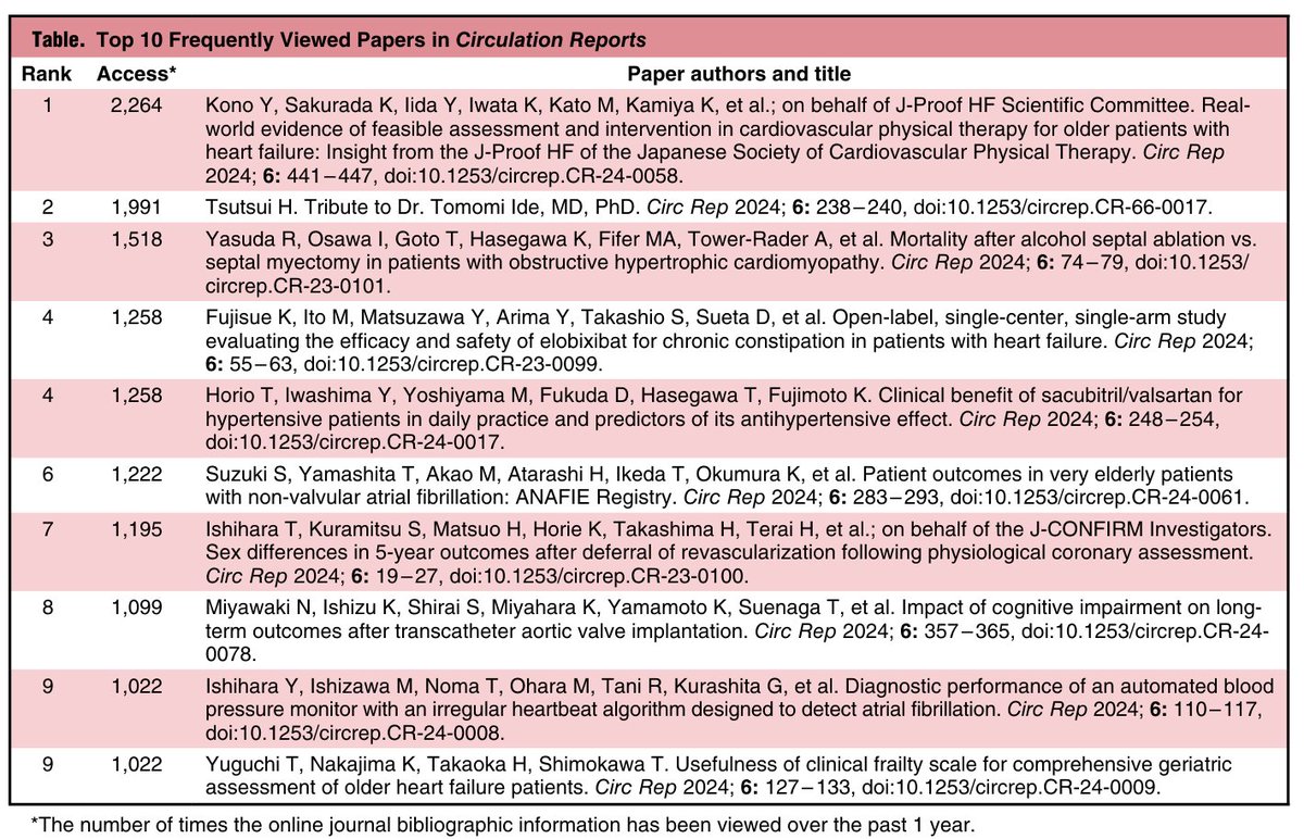 PhysioTakahashi's tweet photo. Top 10 Frequently Viewed Papers in Circulation Reports
2024
藤田医科大学の河野裕治先生の論文が閲覧数第一位!
日本循環器理学療法学会が主催する全国多施設共同研究
J-Proof HF
https://t.co/pKyZesZx2p https://t.co/OxQ0EZ3QnU