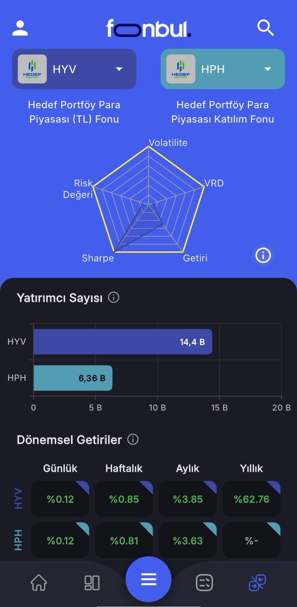 FonbulPlus's tweet photo. HVY & HPH Fon Karşılaştırması

#HVY - Hedef Portföy Para Piyasası (TL) Fonu

#HPH - Hedef Portföy Para Piyasası Katılım Fonu

⭐Bugün (20.02.2025) en çok para girişi (net büyüme) olan iki fonu sizler için karşılaştırdık. 

📱https://t.co/LhC7Vgyiex

#fon #fonbul #fonbulmobile #yatırım #yatırımcı #değişkenfon #teknoloji #blockhain #metaverse #hissesenedi #parapiyasasıfonları #parapiyasası