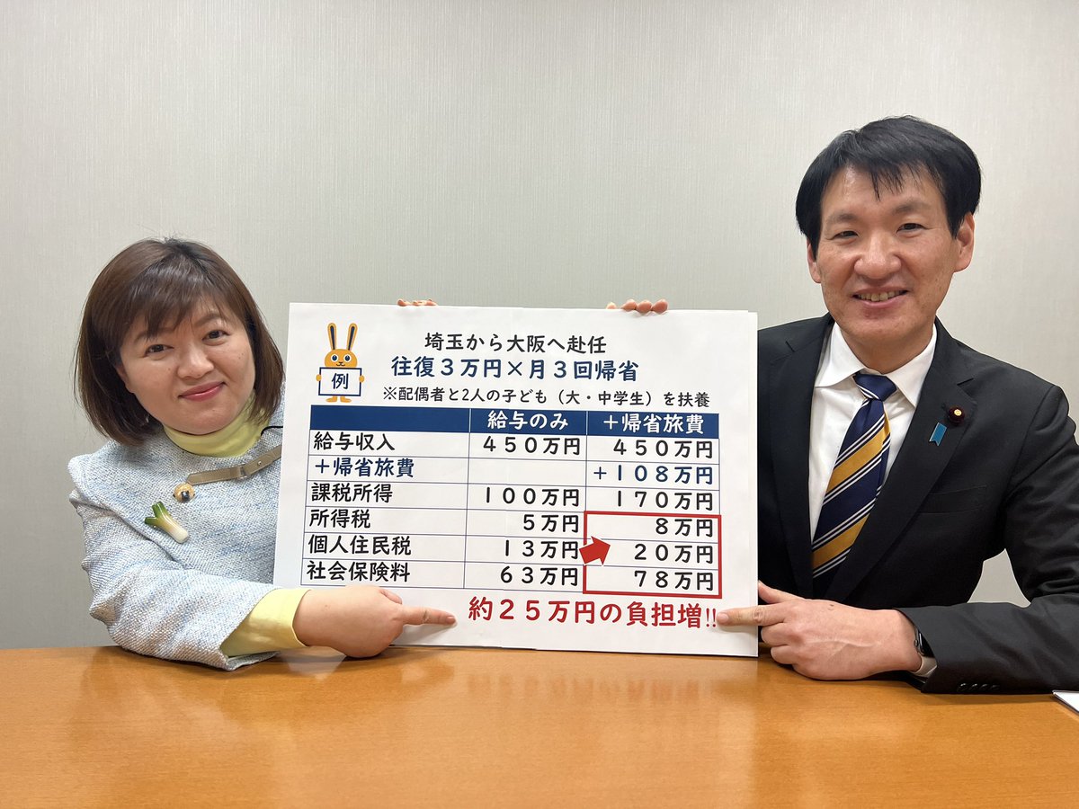 KishidaMitsu's tweet image. 単身赴任者の帰省交通費が課税所得となり、手取りが減ってしまっている問題について江原埼玉県議会議員と動画撮影しました❗️
単身赴任で本人も残されたご家族も精神的にも大変なのに、手取りまで減るなんて本当に理不尽。
#国民民主党
#江原くみこ
#岸田光広
#埼玉4区
#手取りを増やす…