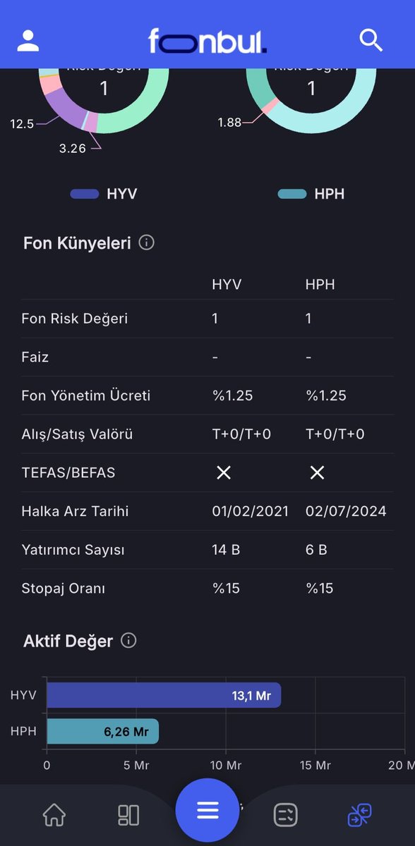 FonbulPlus's tweet photo. HVY & HPH Fon Karşılaştırması

#HVY - Hedef Portföy Para Piyasası (TL) Fonu

#HPH - Hedef Portföy Para Piyasası Katılım Fonu

⭐Bugün (20.02.2025) en çok para girişi (net büyüme) olan iki fonu sizler için karşılaştırdık. 

📱https://t.co/LhC7Vgyiex

#fon #fonbul #fonbulmobile #yatırım #yatırımcı #değişkenfon #teknoloji #blockhain #metaverse #hissesenedi #parapiyasasıfonları #parapiyasası
