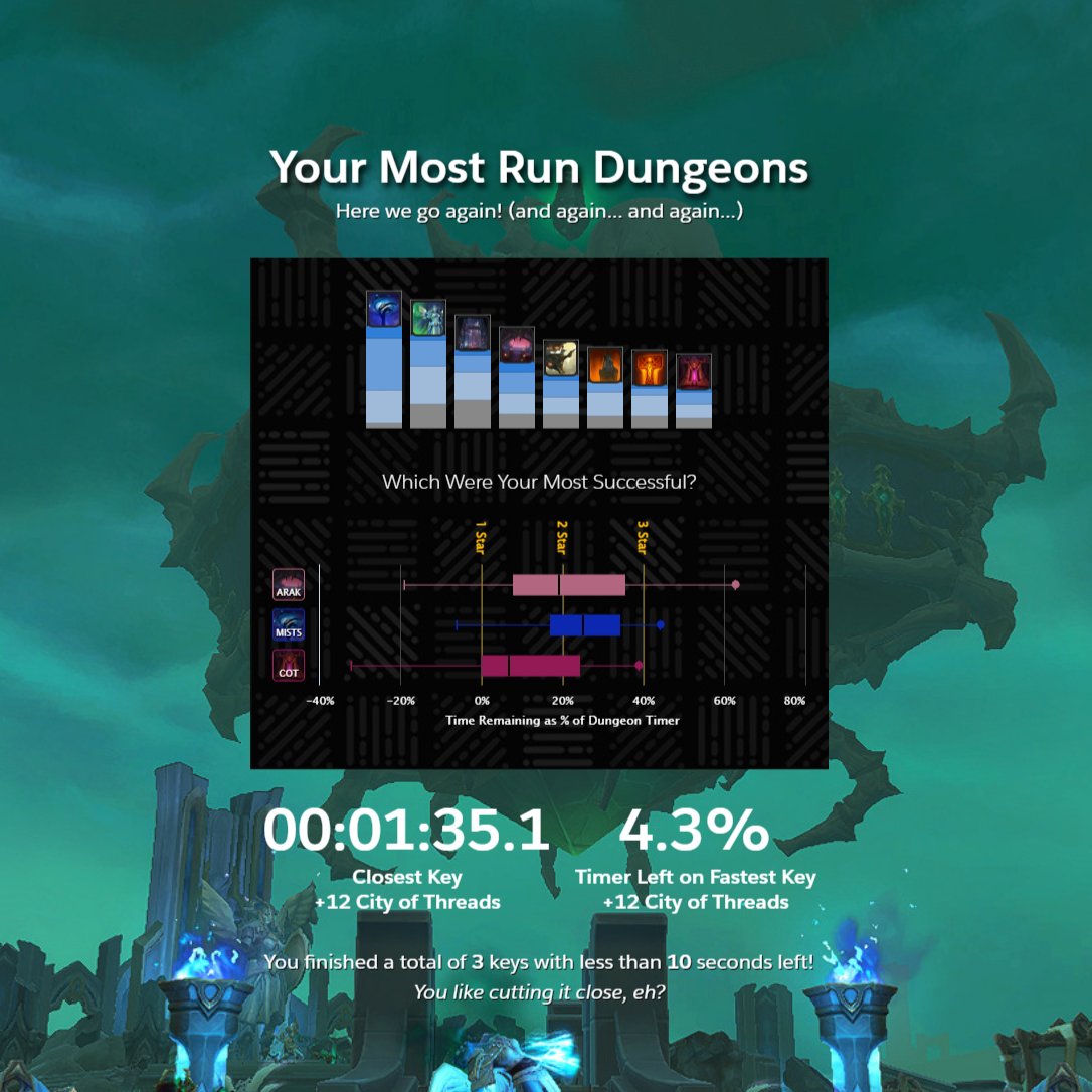 Nadejha's tweet photo. It's that time of the season again! @RaiderIO_WoW RECAP TIME! Season 1 of War Within. #warcraft #riorecap #raiderio https://t.co/XhuyJR12T7 https://t.co/yjVV11hz1K