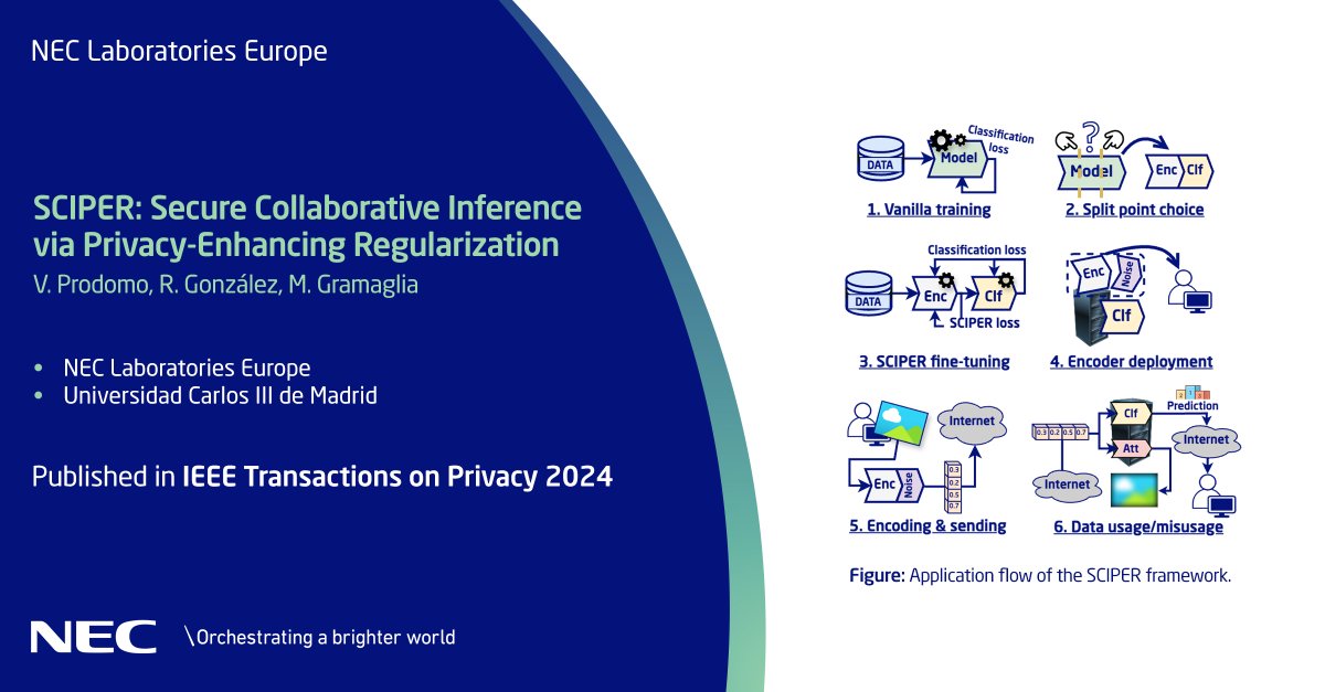 NECLabsEU's tweet image. Our new #deeplearning system ensures privacy in #machinelearning as a service (MLaaS) by creating anonymized data representations while maintaining task accuracy. Learn how in our IEEE Transactions on Privacy 2024 paper: neclab.eu/research-group…. #NECLabs
