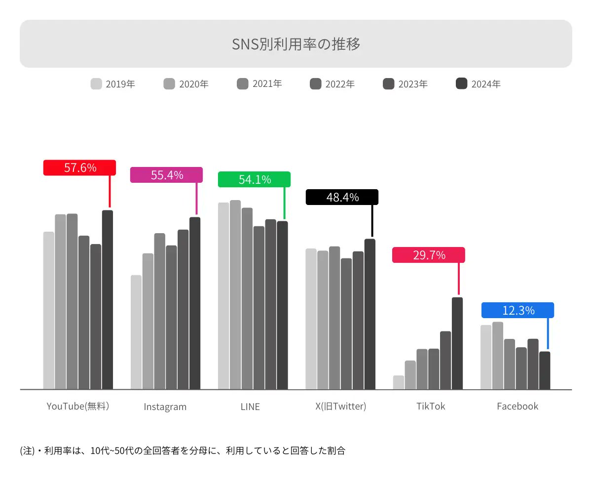 ネットの媒体別利用時間と利用率2024年版。特にライブ配信の利用率が上がってる。SNS別だとYouTubeとTikTokが伸びてる。この2つで認知形成しインスタでファン育成を取り組むのが引き続き良さそうですね。特にYouTubeはライブ配信に注力してもいいかも
prtimes.jp/main/html/rd/p…