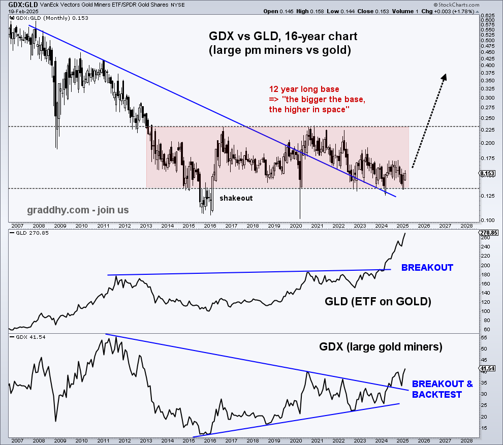 Seeing many arguing that precious metal miners are no good just because they are sometimes lagging the metals. That is not very useful info, and repeating that endlessly shows one do not understand the miners, or big picture charting.

Just like with the metals, playing miners is