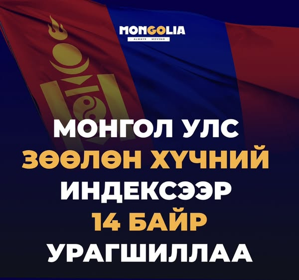 trendnews_mn's tweet photo. МОНГОЛ УЛС ЗӨӨЛӨН ХҮЧНИЙ ИНДЕКСЭЭР 14 БАЙРААР АХИЛАА 
Дэлхийн тэргүүлэгч брэнд үнэлгээ хийдэг Их Британийн Brand Finance компаниас жил бүр дэлхийн 193 улс орны зөөлөн хүчний индексийг (Soft Power Index) танилцуулдаг. https://t.co/gAqV8IFDlP