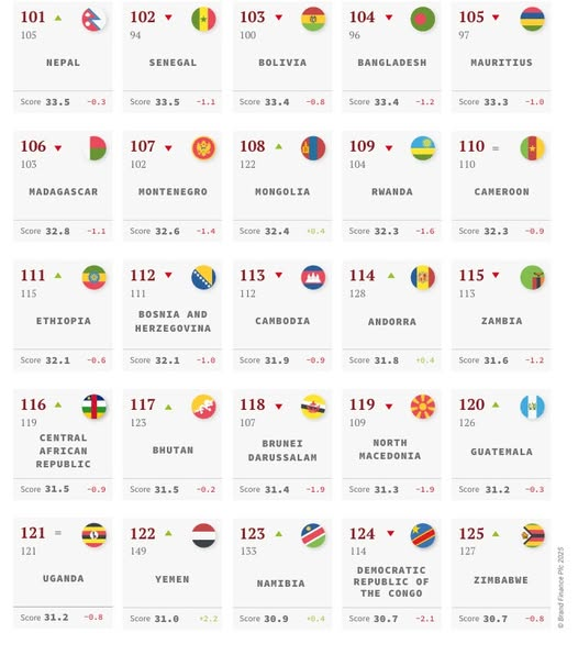 МОНГОЛ УЛС ЗӨӨЛӨН ХҮЧНИЙ ИНДЕКСЭЭР 14 БАЙРААР АХИЛАА 📷📷📷
Дэлхийн тэргүүлэгч брэнд үнэлгээ хийдэг Их Британийн Brand Finance компаниас жил бүр дэлхийн 193 улс орны зөөлөн хүчний индексийг (Soft Power Index) танилцуулдаг.