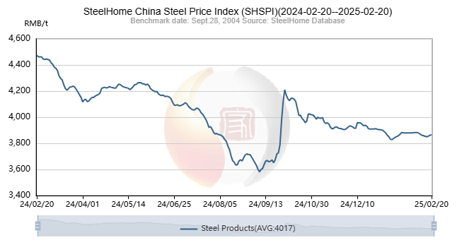 SteelHome China Steel Price Index (SHSPI)[2024-02-20--2025-02-20] steelhome.com/english/shpi/s… #Steel #China