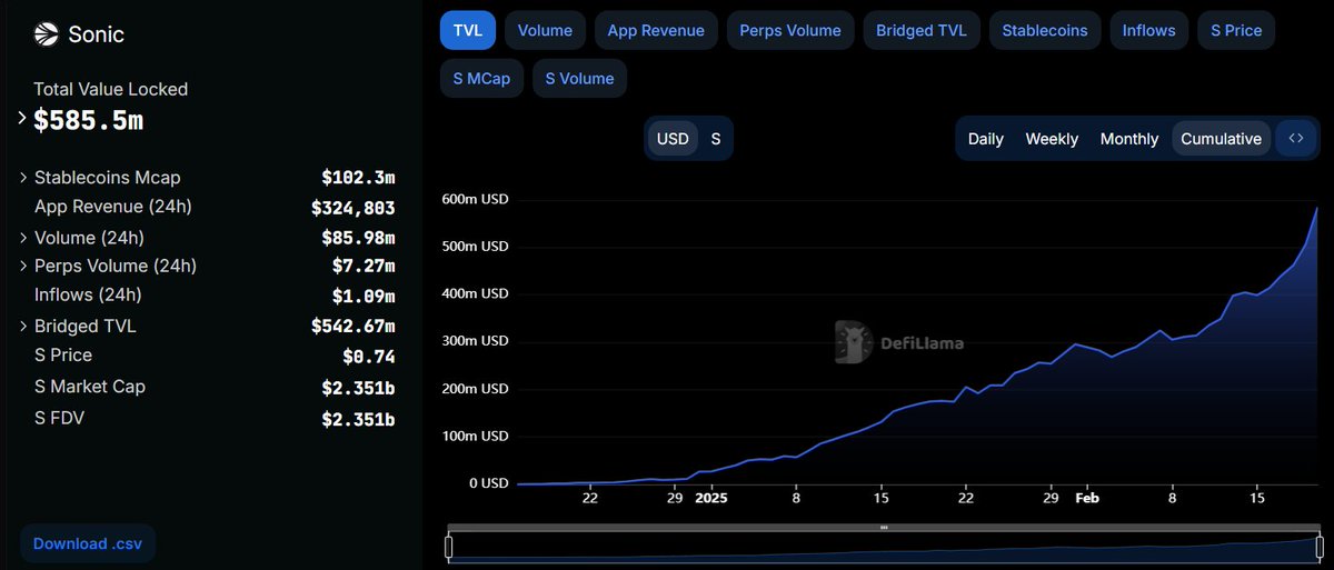 Robin_T100's tweet image. Gm $S Community! 💙🚀💙🚀

$580m TVL

LFG!