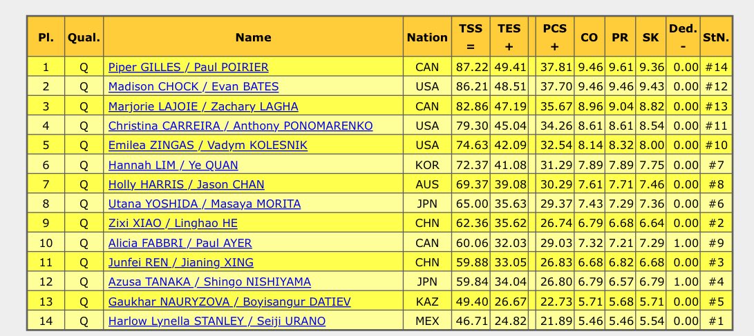 InTheLoPodcast's tweet photo. Results of the Rhythm Dance at #4CCFigure
1. Piper Gilles/Paul Poirier (CAN) - 87.22
2. Madison Chock/Evan Bates (USA) - 86.21
3. Majorie Lajoie/Zachary Lagha (USA) - 82.86 https://t.co/1KecS13mHl