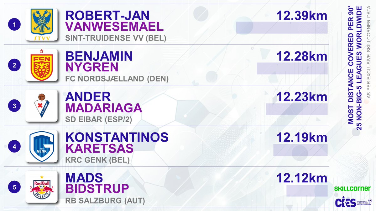 CIES_Football's tweet photo. Longest distance covered per 90', 2⃣5⃣ non-big-5 leagues worldwide 🌐
🥇 #RobertJanVanwesemael 🇧🇪 12.39km
🥈 #BenjaminNygren 🇸🇪 12.28km
🥉 #AnderMadariaga 🇪🇸 12.23km
4⃣ #Karetsas 🇧🇪🇬🇷 5⃣ #Bidstrup 🇩🇰
As per @SkillCorner exclusive data 📊 More 👉 https://t.co/TZE1WwQQCx https://t.co/ZTisBYUtXt