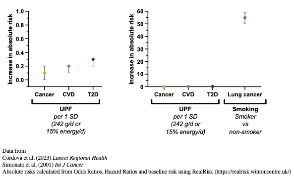 Javier Gonzalez (@gonzalez_jt) on Twitter photo Some TV doctors have claimed that a diet high in ultraprocessed foods (UPF) is "worse than smoking"
What do the data show? 👇
Thanks <a href="/d_spiegel/">David Spiegelhalter</a> for the RealRisk calculator
#UPF #diet #nutrition #science #health Some TV doctors have claimed that a diet high in ultraprocessed foods (UPF) is "worse than smoking"
What do the data show? 👇
Thanks <a href="/d_spiegel/">David Spiegelhalter</a> for the RealRisk calculator
#UPF #diet #nutrition #science #health