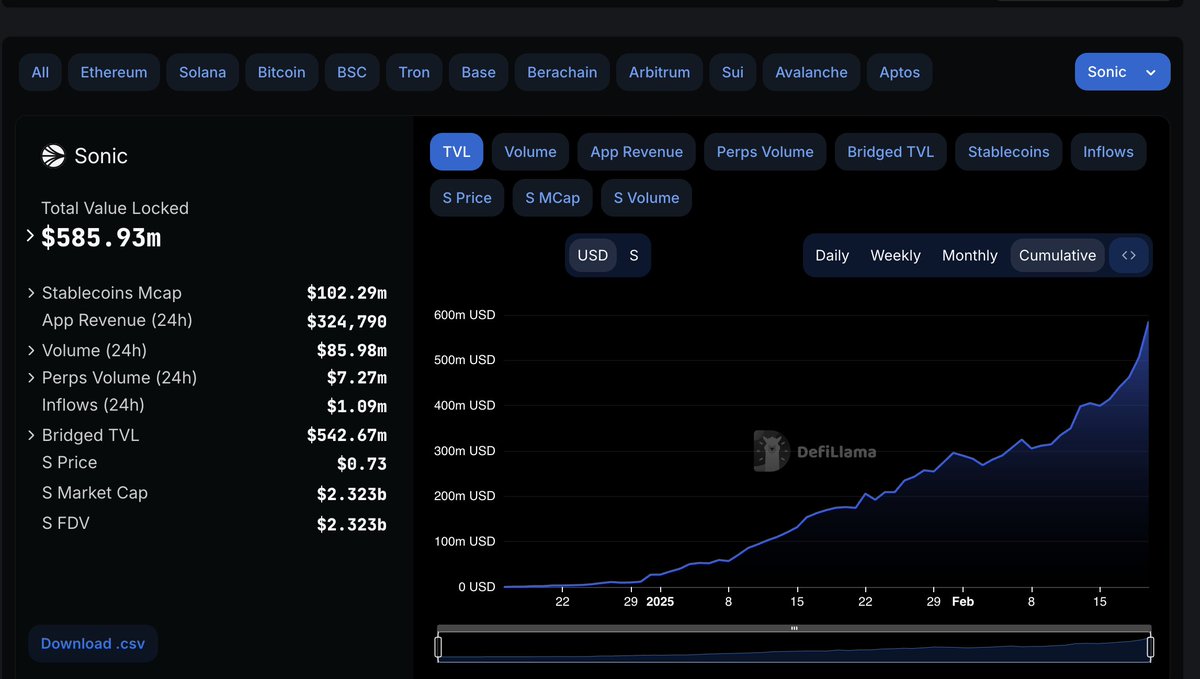 DoctorDeFi (@doctordefi) on Twitter photo $S <a href="/SonicLabs/">Sonic Labs</a> assets on chain reaching >500M in less than 60 days since launch.
Once you use it, you will realise how far behind is SOL in terms of speed, UI/UX and apps.
$NAVI <a href="/NaviExSonic/">Navigator Exchange๐ฅ</a> (perp dex on S) sitting at 6.5M). As the chain gains more traction, expecting at least $S <a href="/SonicLabs/">Sonic Labs</a> assets on chain reaching >500M in less than 60 days since launch.
Once you use it, you will realise how far behind is SOL in terms of speed, UI/UX and apps.
$NAVI <a href="/NaviExSonic/">Navigator Exchange๐ฅ</a> (perp dex on S) sitting at 6.5M). As the chain gains more traction, expecting at least