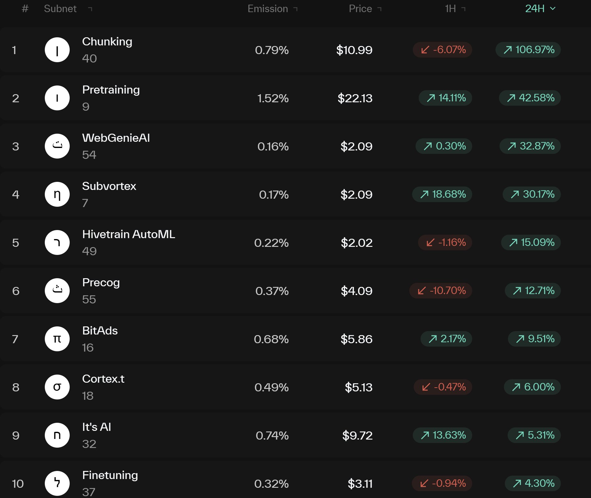 TAO Subnet Tokens Surge as Ecosystem Heats Up. Source: Miles