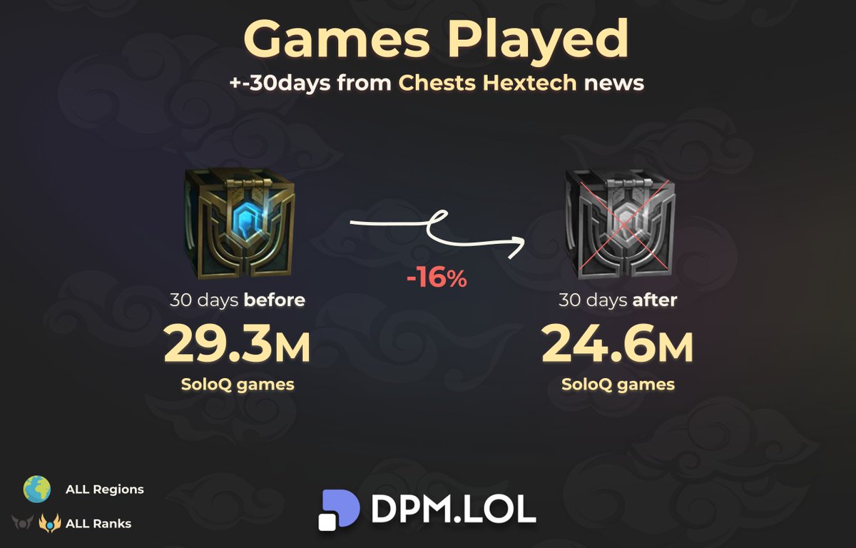 there has been a 16% drop in games played since the Hextech Chest announcement 📉