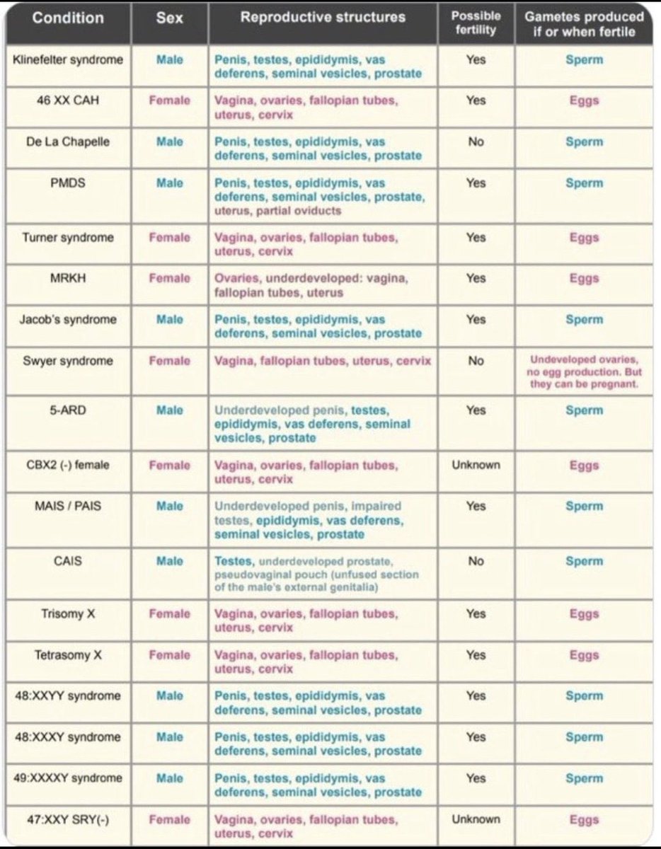 Sall Grover (@salltweets) on Twitter photo <a href="/krystalball/">Krystal Ball</a> Every single human being is either male or female and declaring that incorrect is actually incredibly offensive to people who have a disorder of sexual development. Everyone is either male or female. <a href="/krystalball/">Krystal Ball</a> Every single human being is either male or female and declaring that incorrect is actually incredibly offensive to people who have a disorder of sexual development. Everyone is either male or female.