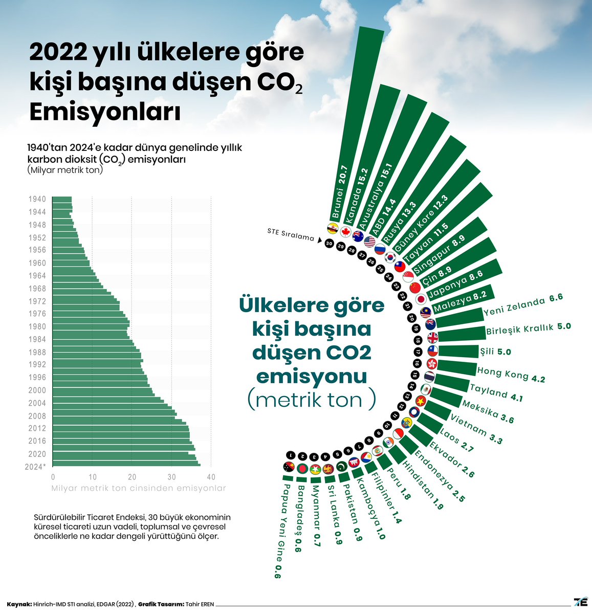 2022 yılı ülkelere göre kişi başına düşen CO2 Emisyonları veri görselleştirme çalışması #datavisualization #verigörselleştirmesi #infografik #infographic #co2
