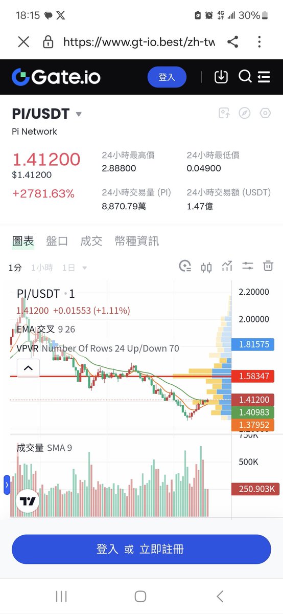 jack971123's tweet photo. 現在已成交8800顆pi幣了
等賣盤差不多沒幣了，就會價格加速上漲，讓沒共識的投機客洗一洗，這就是項目方的計劃，不然大家覺得項目方會開高價白白便宜他們嗎？ https://t.co/MI0b84rp9S