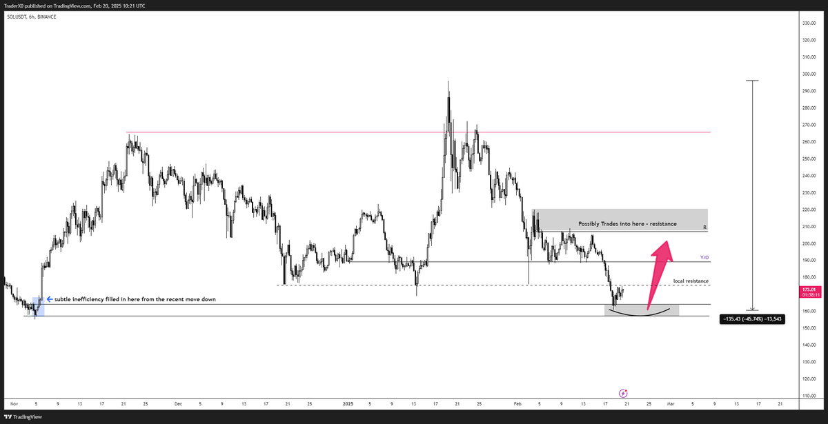 Trader_XO's tweet image. $SOL 

Liking solana around these levels for a probable mean reversion / rotation play back up over the coming weeks intop 190's - possibly 210's

-45% drop from ath's and bearish sentiment around unlocks etc and solana bashing...

Currently long and buidling