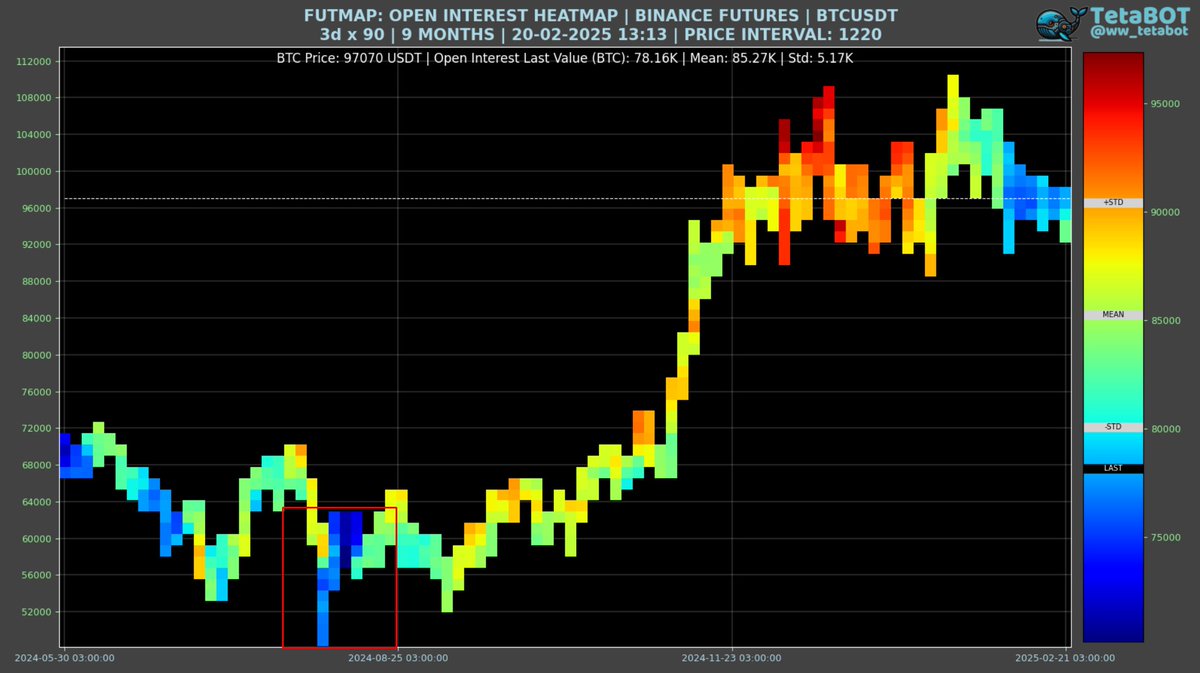 ww_tetabot's tweet image. Psikolojik olarak tam tersini düşünsem de verilere baktığımda $BTC için daha önce dediğim gibi 91K'nın dip olduğu ve bundan sonra yeni bir ATH denemesi yapması gerektiği düşüncem hala devam ediyor. 

Tabi bu hemen yarın olacak diye bir iddiam yok. Ama en azından önümüzdeki 1 ay…