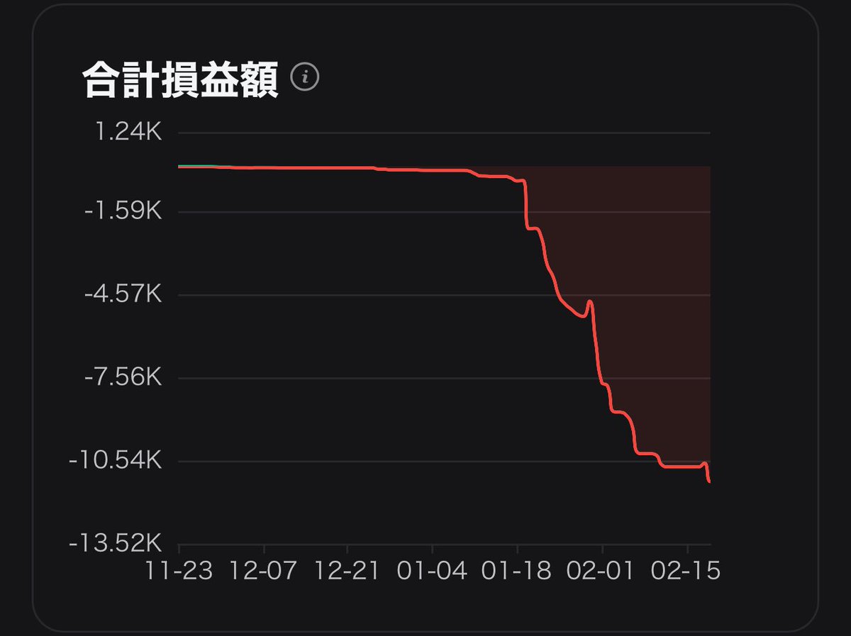 okkucrypto's tweet photo. B上がってもマイナス　B下がってもマイナス　ロングでマイナス　ショートでもマイナス　何をやってもマイナス　毎日マイナス　だけど乞食代でプラス

ナニコレ乞食珍百景‼️‼️‼️ https://t.co/eruu1BM4at