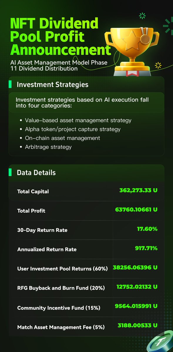 NFT Dividend Pool Phase 11 Profit Announcement

📊 Total Capital: $362,273.33 
💰 Total Profit: $63,760.11
 📈 30-Day Return Rate: 17.60% 
🥳Annualized Return Rate: 917.71%

Match AI Wealth Management is showing impressive results with its data-driven strategies, maximizing