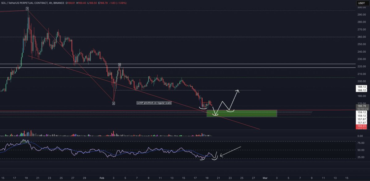 _blueprinttrade's tweet photo. 📉 SOL Trade Setup – Short-Term Swing Idea

Keeping a close eye on $SOL for a potential long setup if conditions align.

🔍 Key Criteria for Entry:
✔️ Sweep of recent lows into the Schiff Pitchfork median line
✔️ Strong bullish divergence on the 4HR RSI
✔️ Green box region aligns with a prior right shoulder formation
⚠️ No bullish divergence = No trade confirmation
Patience is key. Waiting for clear confirmation before entering.
#Solana #SOL #CryptoTrading #TechnicalAnalysis #MarketWatch