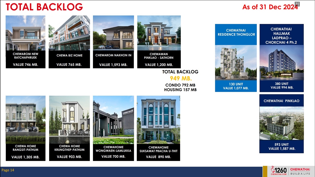 thaicontractor7's tweet image. “ชีวาทัย” ปรับแผนปี68 ด้วยกลยุทธ์การเติบโตด้านรายได้ ลดหนี้ต่อเนื่อง ตั้งเป้ารายได้ 2,000 ลบ.
thaicontractor.com/15310/
#ชีวาทัย #Chewathai #RecurringIncome #Chewa