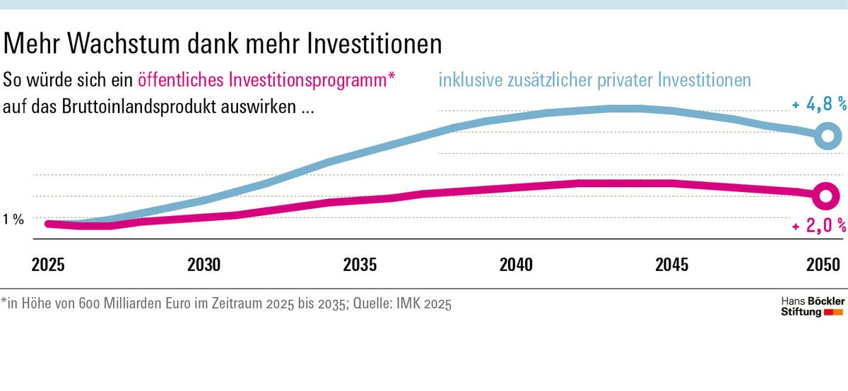 Kreditfinanziertes öffentliches Investitionsprogramm in D (600 Mrd. €) erhöht Produktivität + private Investitionen &amp; finanziert sich nach 20 Jahren von selbst. Längerfristig ist BIP um 3-6 % höher als ohne Programm. So geht wachstumsorientierte Schuldentragfähigkeit! <a href="/SDullien/">Sebastian Dullien</a>