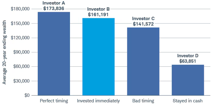 kunnendavid's tweet photo. ⏰ Trying to time the market? Research shows that waiting for the "perfect" moment often costs more than immediate investment. Even poorly timed investments can outperform staying in cash. Consider dollar-cost averaging to mitigate risks. https://t.co/RlXQPrT05W
