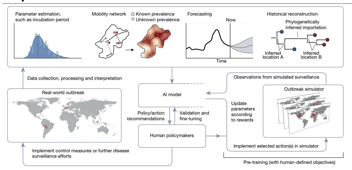 AI is poised to accelerate understanding in infectious diseases, but its value needs to be demonstrated through close collaboration between research, industry, society, and policy.  

Paper free to read: rdcu.be/eaxEw

Summary here: ox.ac.uk/news/2025-02-2…