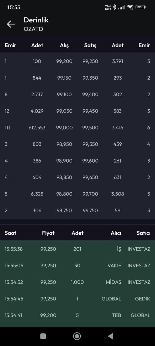 #ozatd 600.000 lot🙄zaten 13.5 milyon lotu var şirketin kim verecek o malı sana investing 🤦‍♂️