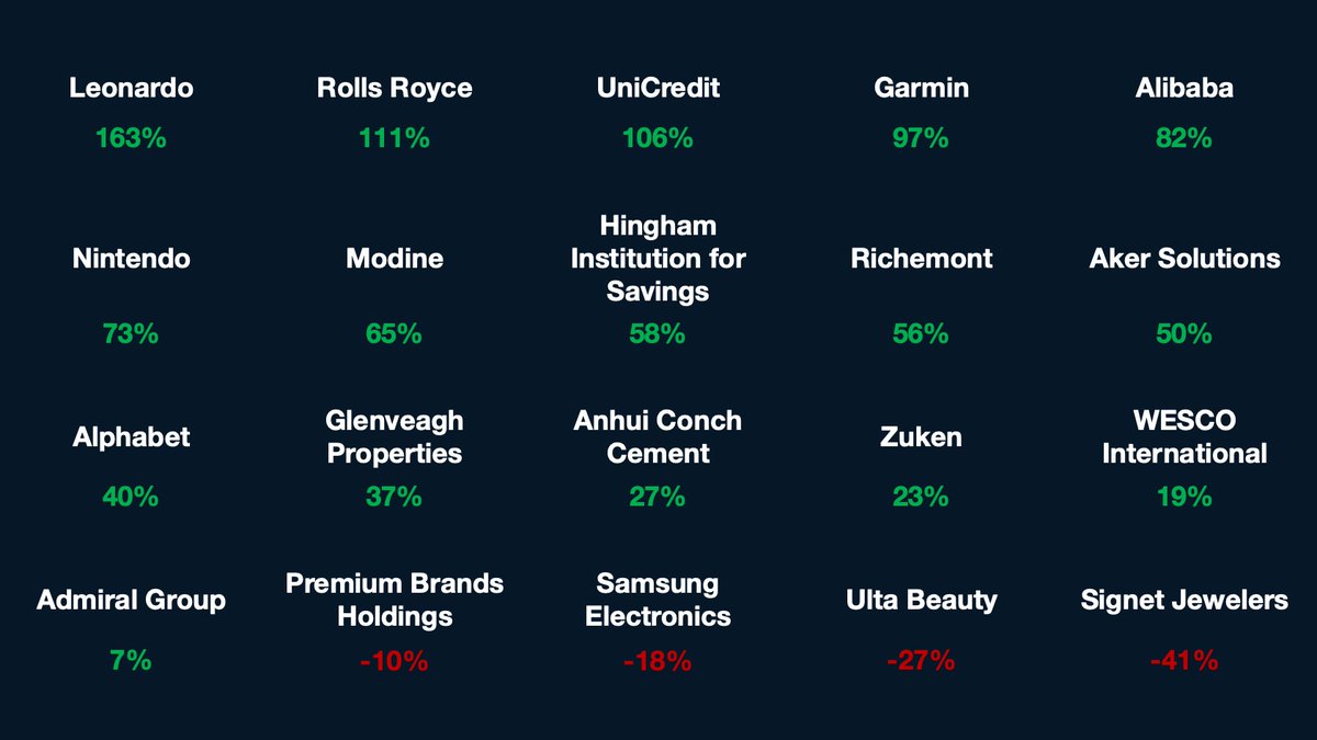 activemanagers's tweet image. Attendees familiar with our conferences are aware of our detailed stock pick performance records dating back to 2012 for the London Value Investor Conference. These records consistently demonstrate significant outperformance compared to the MSCI World index across multiple years.