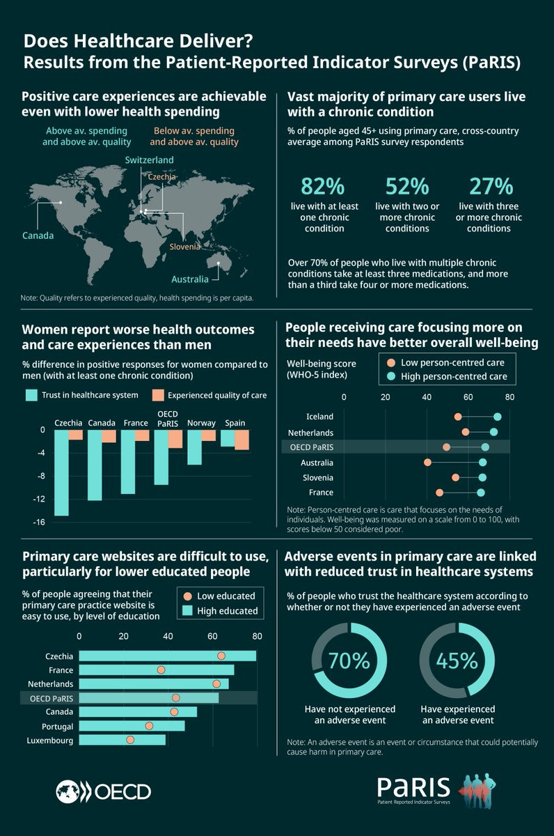 Does #healthcare deliver? 

🆕 survey of patients found:

- Women are less likely to report positive health outcomes 
- 82% of primary care users live with a chronic condition
- It is possible to achieve better health outcomes at lower health spending

🔗brnw.ch/21wQPsr