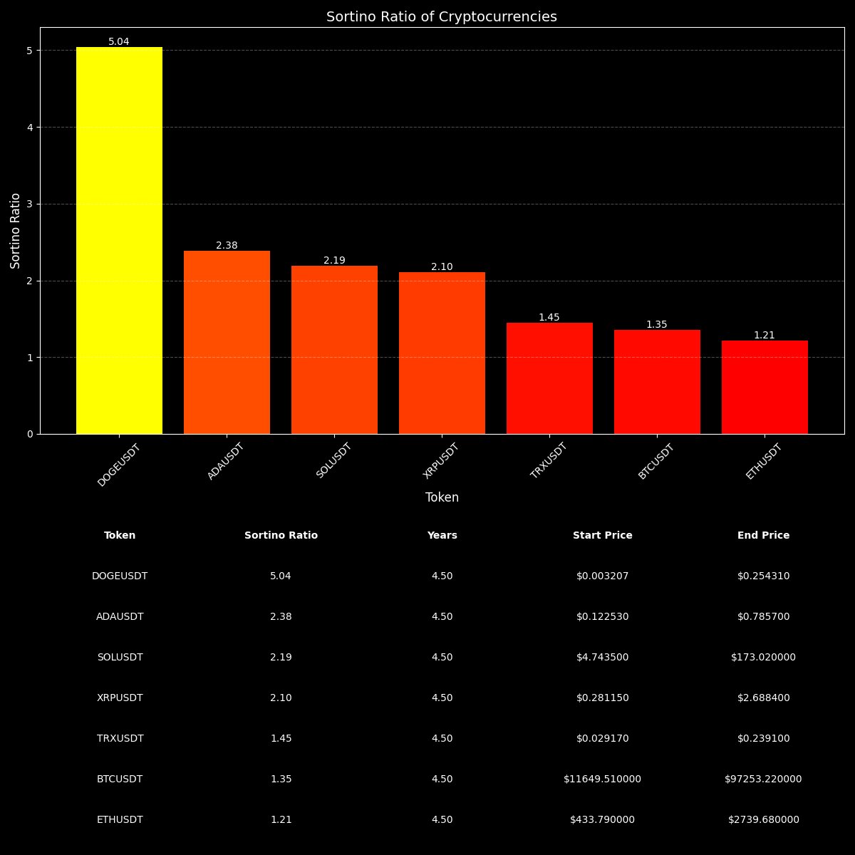 Astro1062's tweet photo. #Dogecoin has the best return relative to downside risk by far.

Math does not lie. People do.

Sortino Ratio = (Portfolio Return – Risk-Free Rate) / Downside Deviation https://t.co/vI0aINwIkQ