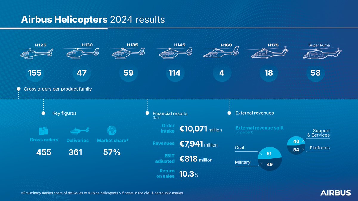BrunoEven's tweet image. A record year for @AirbusHeli!
Thanks to our customers for their continued trust in our 🚁 and support & service solutions and to #TeamAirbus for their hard work.
These results allow us to further invest in our future & keep #makingmissionspossible.