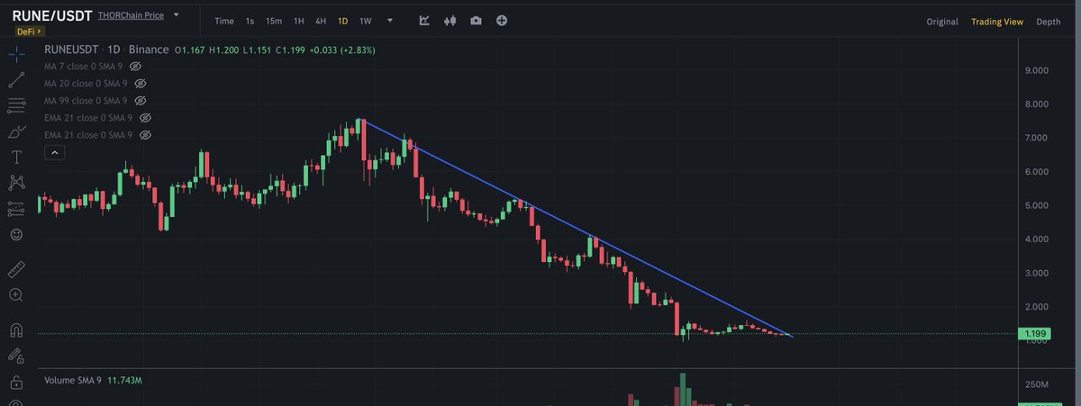 degenurai's tweet image. The soul destroying down trend $Rune has been experiencing looks finally to be coming to an end. This down trend, off the back of Thorfi debt crisis has been in motion since the 8th of December. With proposal 6 solution passed by the nodes and the code nearly ready…