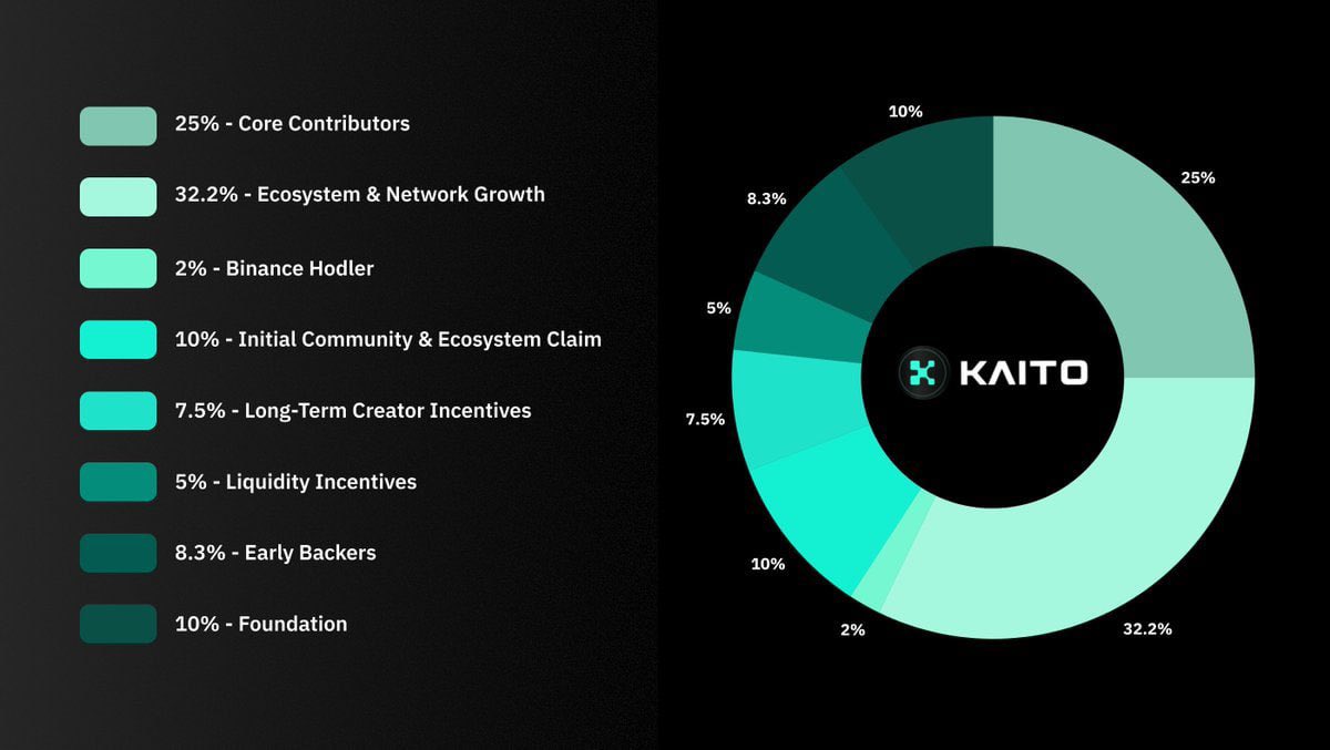 Kaito công bố tokenomic 

Trong đó, 10% airdrop sẽ airdrop cho cộng đồng. 

Nhưng không chỉ dành cho Yapper và NFT holder mà còn dành cho những cộng đồng và người hỗ trợ khác.

Liệu anh,em cày Yaps có thất vọng ?