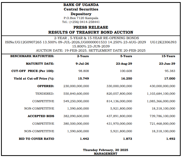 KakandeAlex's tweet photo. Treasury Bonds Investments. Auctions results out. Rates falling!!

Yesterday's auction results are out, and as expected, interest rates have dropped from their significant highs in December 2024 and January 2025. The market is now beginning to price in this trend and is expected to continue in the coming weeks, with interest rates on various treasury bonds tenors likely decreasing every week.

Today’s results.

UG12G0907265: 2-Year Treasury bond with a coupon rate of 13.5% and a withholding tax (WHT) of 20%, maturing in July 2026 coming out at 15.7%

UG0000001533: 5-Year Treasury bond with a coupon rate of 14.25% and a WHT of 10%, maturing in August 2029.

The interest rate for this bond has dropped from 16.75% in early January to the current rate of 16.25%, marking a 50-basis point decrease in just over 30 days. This shift indicates the direction in which various interest rates are heading.

As I always say, time in the market is better than timing the market. A dear friend of mine purchased this five-year bond from the secondary market two weeks ago and secured a better rate than most of us who waited for the primary market to buy this bond.

Therefore, when investing in treasury bonds, it is crucial to be proactive and engaged. My friend took a calculated risk by buying the five-year bond from the secondary market at a favorable rate, paying less than what others would pay in the primary market. This means that two weeks ago, interest rates were significantly better than they are now.

UG12K2306393: 15-Year Treasury bond with a coupon rate of 15.8%. Its interest rate has dropped from 17.5%, which investors enjoyed, to the current rate of 17%. Given the time that has passed, the current discount is around 5% for every 100 shillings, attributed to accrued interest.

Therefore, someone who invested in January received a better deal compared to someone investing in the same bond now in February.

Alex Kakande