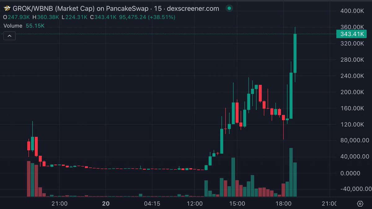 $GROK smashed 500k ...more than 5x from 80k dip and looking solid for much higher mc 

Send it to multimillion