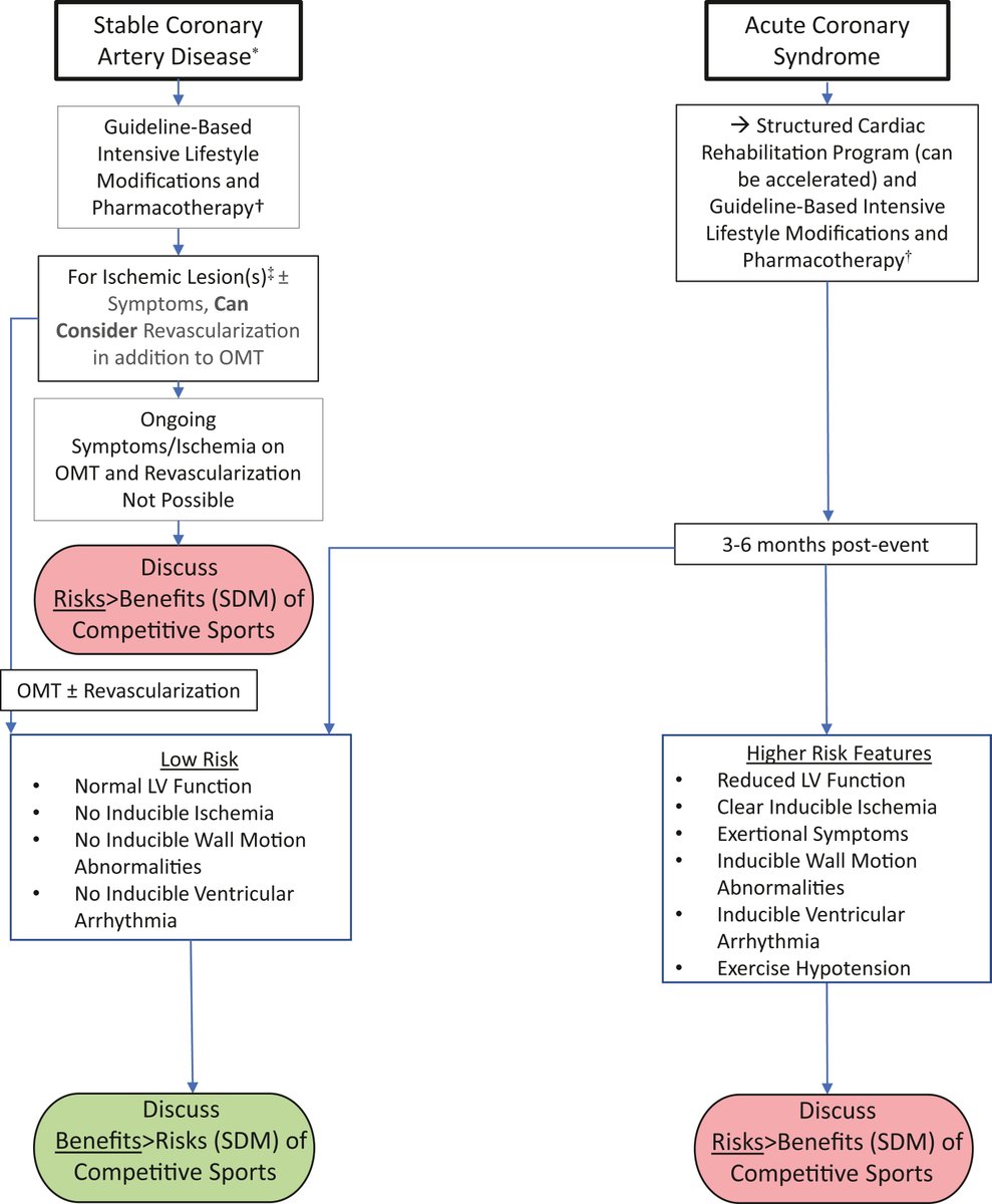 JACC Journals (@jaccjournals) on Twitter photo 🆕 @american_heart/<a href="/ACCinTouch/">American College of Cardiology</a> scientific statement suggests that select athletes with CV abnormalities may be able to safely participate in competitive sports after shared decision-making with their clinicians about potential risks. jacc.org/doi/10.1016/j.… #JACC #SportsCardio 🆕 @american_heart/<a href="/ACCinTouch/">American College of Cardiology</a> scientific statement suggests that select athletes with CV abnormalities may be able to safely participate in competitive sports after shared decision-making with their clinicians about potential risks. jacc.org/doi/10.1016/j.… #JACC #SportsCardio