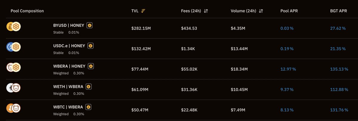 NomadBera's tweet image. Berachain's yield scales
As BERA keeps squeezing, BEX APR climbs
You're incentivized by an Entire Chain!!
Higher
