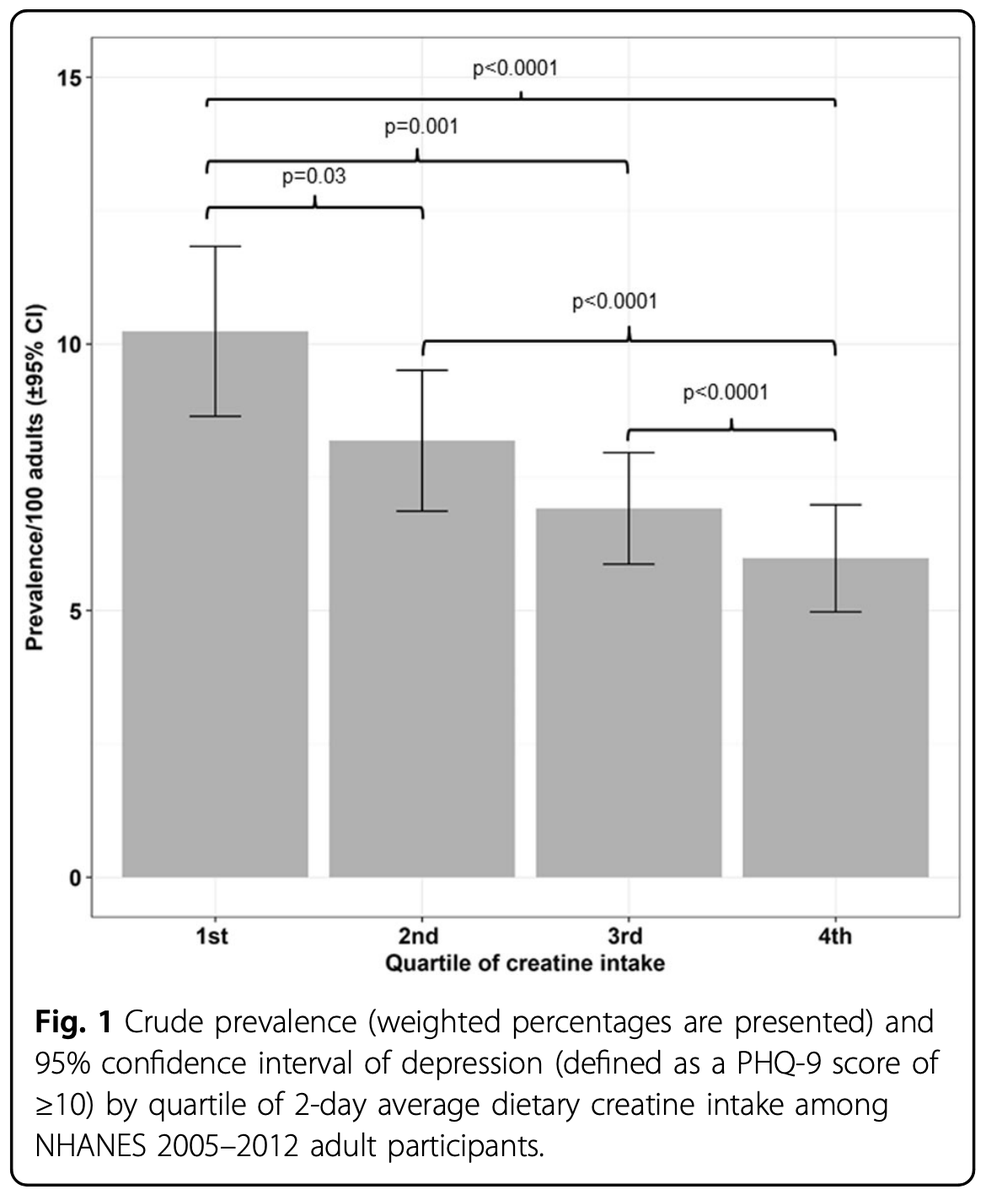 Outdoctrination's tweet photo. Low creatine intake increases depression risk by ~50%.

Vegans / vegetarians are at risk - creatine is only in meat.

Supplementing it back has therapeutic effects.

Creatine fuels brain energy production, the core driver of good mental health