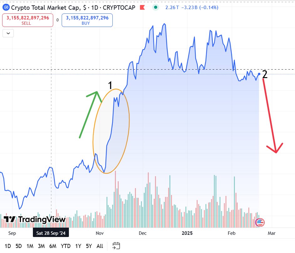 hich_tr's tweet photo. Looks like the crypto marked is going to crash:
1. This chart shows how the total market cap went from 2.2 Trillion to 3.6 trillion in few weeks as mainly Bitcoin prices and other altcoins surged after the election of Trump.. https://t.co/oJcau5atwS