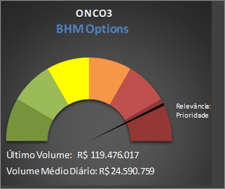 BHM_Options's tweet photo. Ações com Volumes Negociados Relevantes no último pregão.
#CLSA3 #TTEN3 #CPFE3 #ONCO3
Para mais detalhes, acesse nossa plataforma. https://t.co/8nukCwguLu