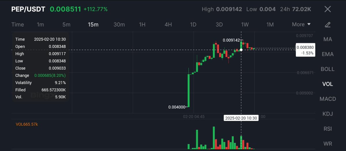 MDDODO_OFFICIAL's tweet photo. 🚨 Market Update #SmolPep (PEP) Gains Momentum

The Solana based meme token @smolpepcto is making headlines. Recently listed on BingX Innovation Zone ( $PEP / $USDT), it’s attracting attention from traders looking for high risk, high reward opportunities. 

📊 Latest Stats:
🔹 Total Supply: 10,000 $PEP tokens
🔹 Max Supply: 999,964,510
🔹 Market Cap: $8.87M

Meme coins continue to shake up the market will #PEP ride the wave?